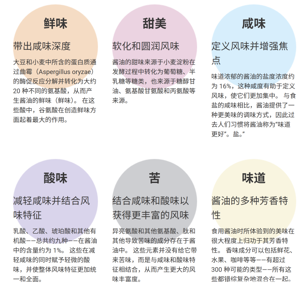 酱油口味特征